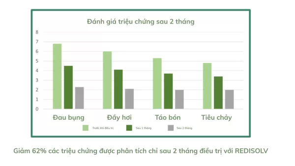 Trí Khang Pharma ra mắt sản phẩm mới “Redisolv: Giải pháp kép – Giảm nhanh triệu chứng, phục hồi sâu từ gốc Hội chứng ruột kích thích’’